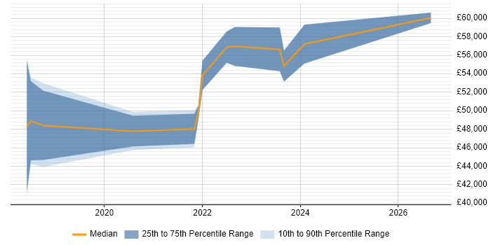 Salary distribution trend for User Researcher job vacancies in Scotland