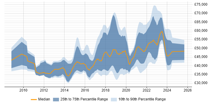 Salary distribution trend for jobs in Scotland citing User Stories Salary distribution trend for jobs in Scotland citing User Stories
