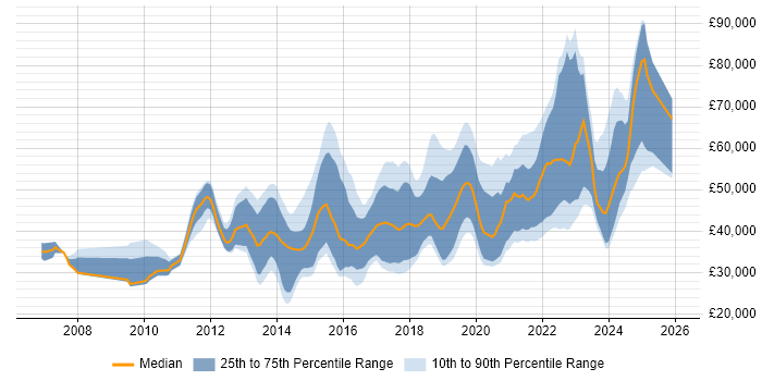Salary distribution trend for jobs in Scotland citing UX Design