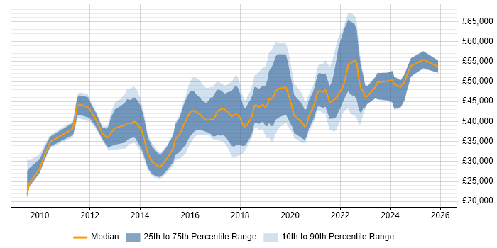 Salary distribution trend for UX Designer job vacancies in Scotland
