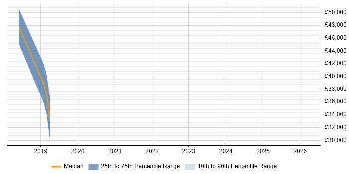 Salary distribution trend for UX Engineer job vacancies in Scotland