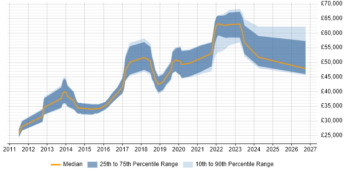 Salary distribution trend for jobs in Scotland citing UX Research