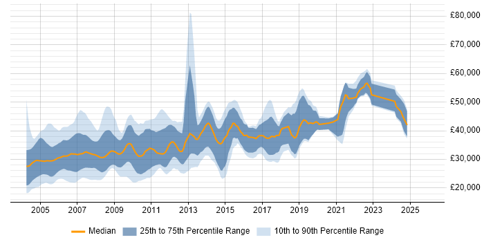 Salary distribution trend for jobs in Scotland citing VB