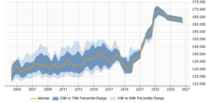 Salary distribution trend for jobs in Scotland citing VB.NET
