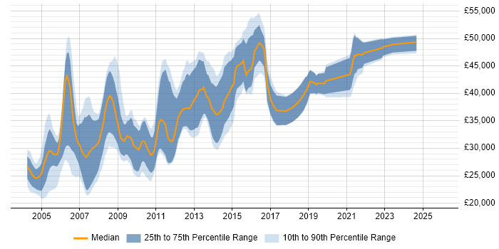 Salary distribution trend for jobs in Scotland citing VBScript