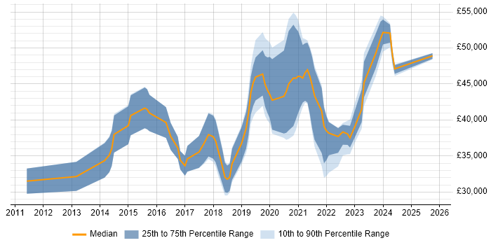 Salary distribution trend for jobs in Scotland citing Veeam
