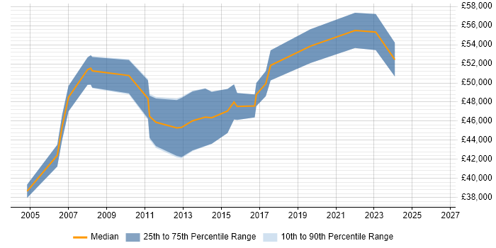 Salary distribution trend for Vendor Manager job vacancies in Scotland