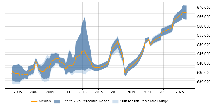 Salary distribution trend for jobs in Scotland citing VHDL