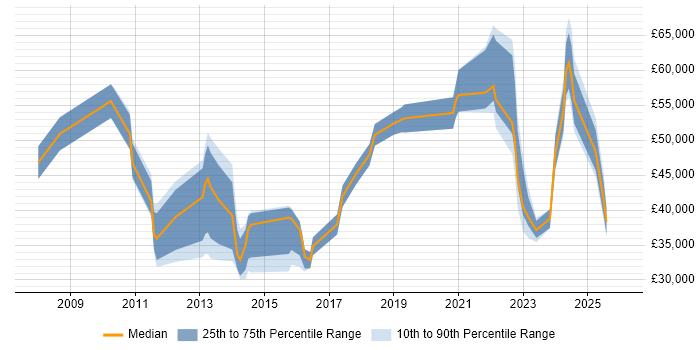 Salary distribution trend for jobs in Scotland citing Virtual Desktop