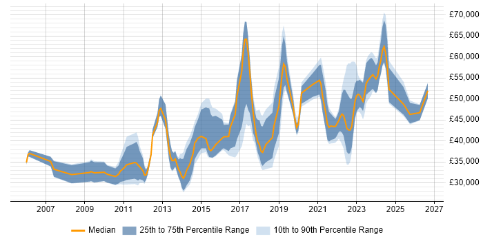 Salary distribution trend for jobs in Scotland citing Virtual Machines