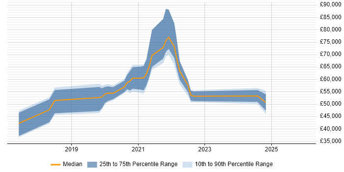 Salary distribution trend for jobs in Scotland citing Virtual Private Cloud
