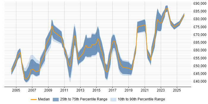 Salary distribution trend for jobs in Scotland citing Virtual Team Management