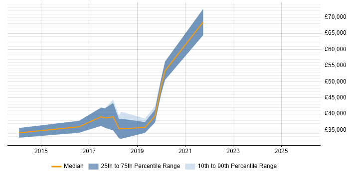 Salary distribution trend for jobs in Scotland citing VirtualBox