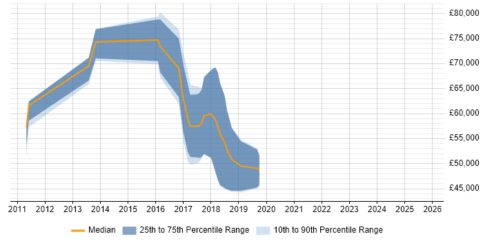 Salary distribution trend for jobs in Scotland citing Visual Analytics