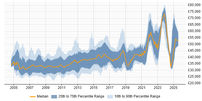 Salary distribution trend for jobs in Scotland citing Visual Studio