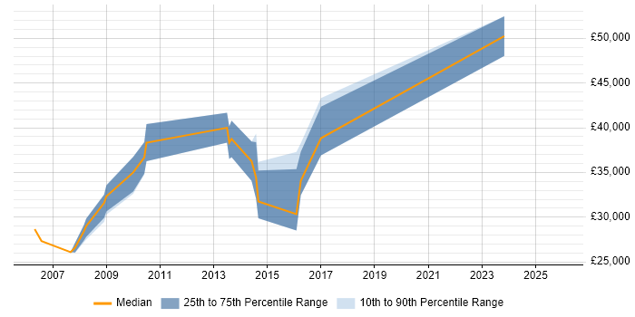 Salary distribution trend for jobs in Scotland citing Visualfiles