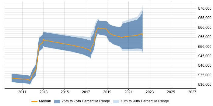 Salary distribution trend for jobs in Scotland citing Visualforce