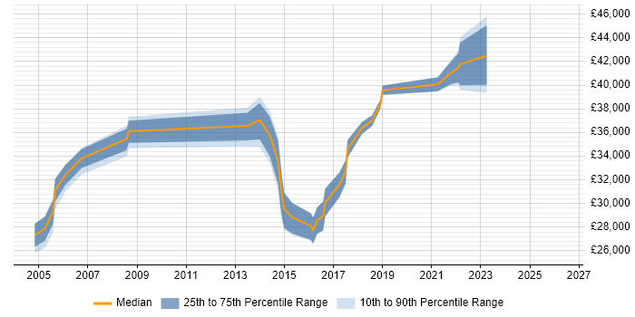 Salary distribution trend for jobs in Scotland citing VLE