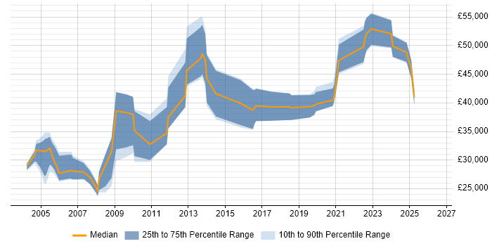 Salary distribution trend for jobs in Scotland citing VMS