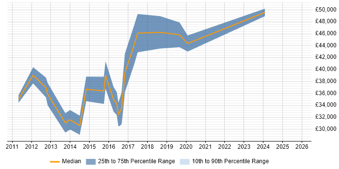 Salary distribution trend for VMware Infrastructure Engineer job vacancies in Scotland