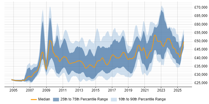 Salary distribution trend for jobs in Scotland citing VMware Infrastructure