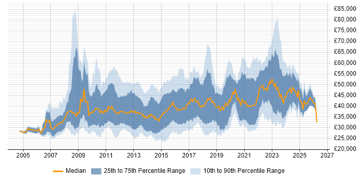 Salary distribution trend for jobs in Scotland citing VMware