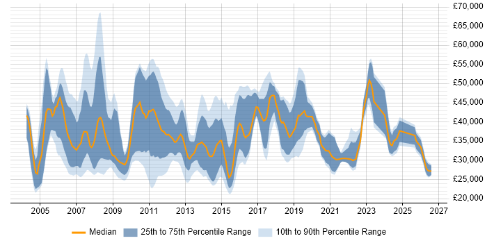 Salary distribution trend for jobs in Scotland citing VoIP