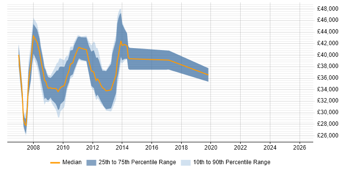 Salary distribution trend for jobs in Scotland citing VSAT