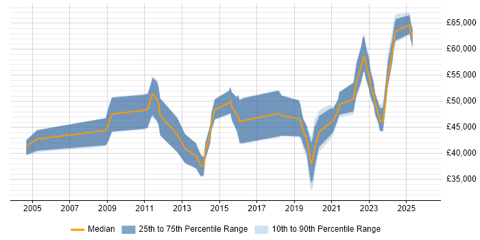 Salary distribution trend for jobs in Scotland citing Vulnerability Scanning