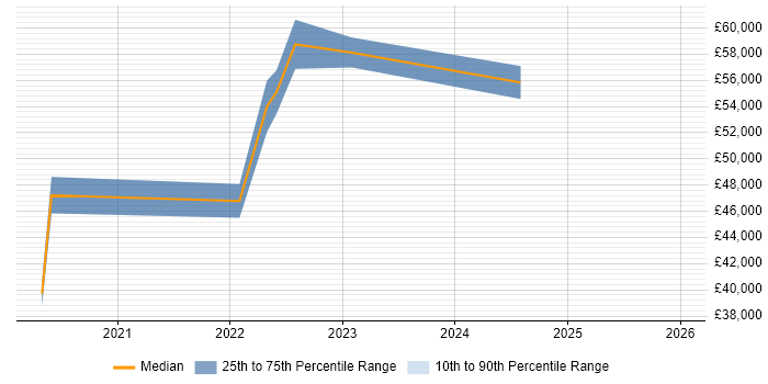Salary distribution trend for jobs in Scotland citing VXLAN