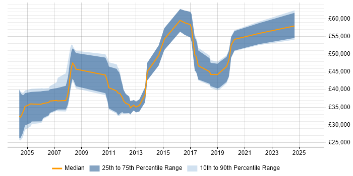 Salary distribution trend for jobs in Scotland citing VxWorks