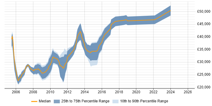 Salary distribution trend for jobs in Scotland citing W3C
