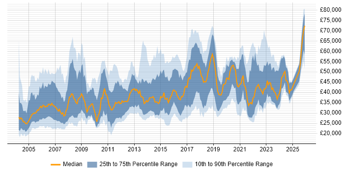 Salary distribution trend for jobs in Scotland citing WAN