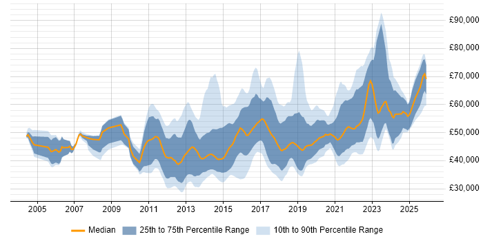 Salary distribution trend for jobs in Scotland citing Waterfall