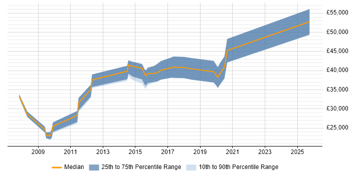 Salary distribution trend for jobs in Scotland citing WCAG Salary distribution trend for jobs in Scotland citing WCAG