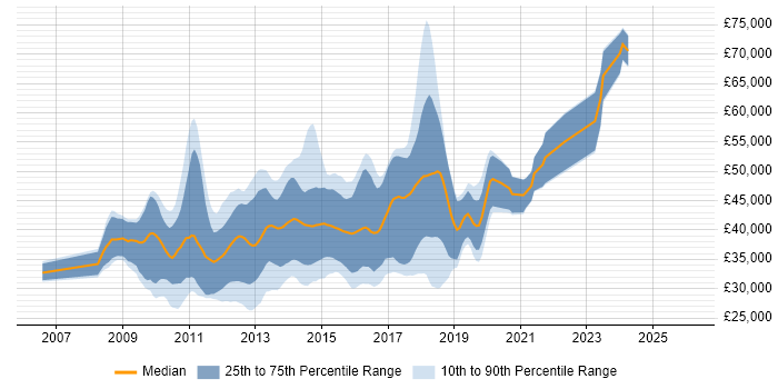 Salary distribution trend for jobs in Scotland citing WCF