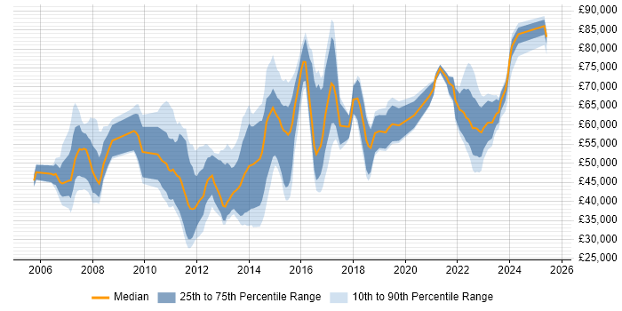 Salary distribution trend for jobs in Scotland citing Wealth Management Salary distribution trend for jobs in Scotland citing Wealth Management