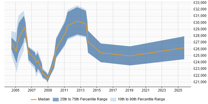 Salary distribution trend for Web Administrator job vacancies in Scotland