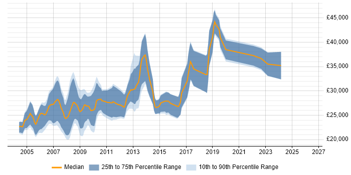 Salary distribution trend for Web Designer job vacancies in Scotland