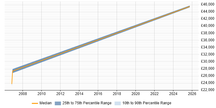 Salary distribution trend for Web Writer job vacancies in Scotland