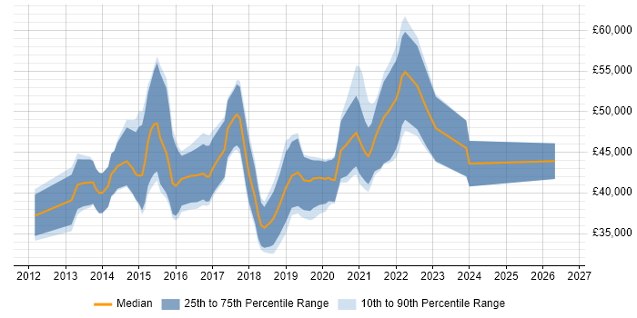 Salary distribution trend for jobs in Scotland citing WebDriver