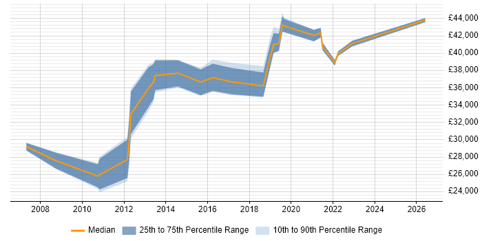 Salary distribution trend for jobs in Scotland citing WebEx