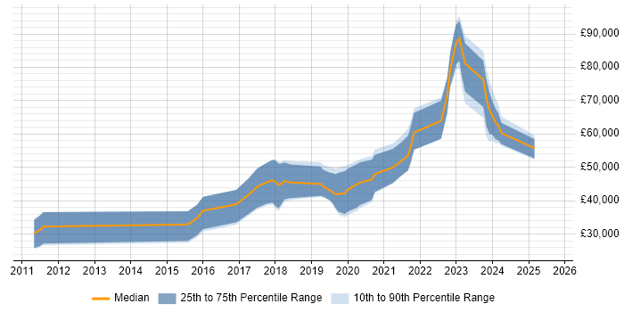 Salary distribution trend for jobs in Scotland citing WebGL