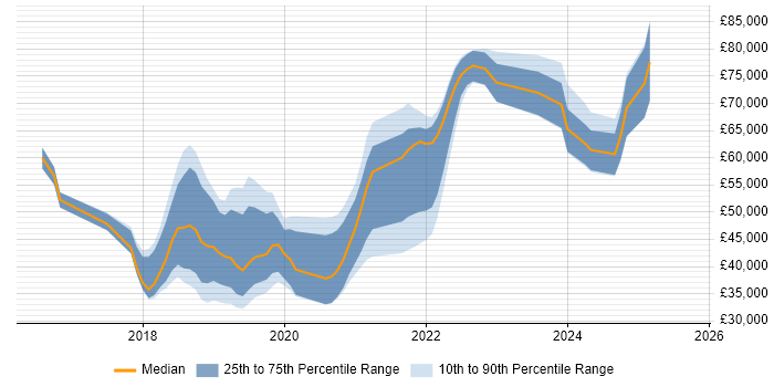 Salary distribution trend for jobs in Scotland citing webpack