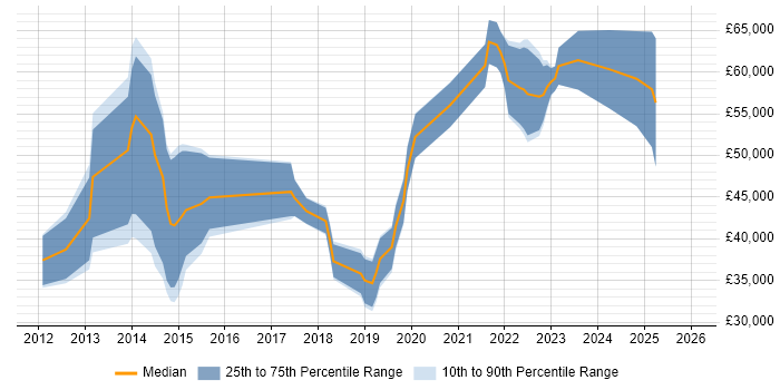 Salary distribution trend for jobs in Scotland citing WebSockets