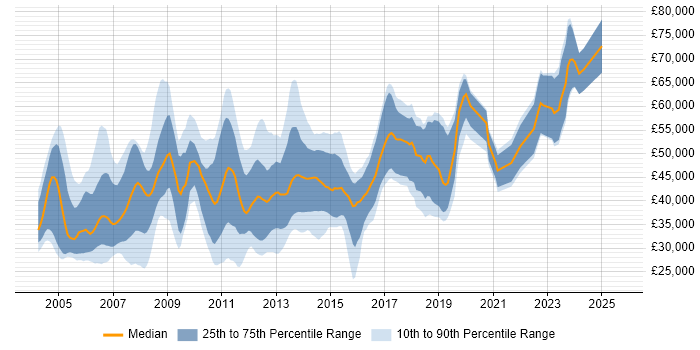 Salary distribution trend for jobs in Scotland citing WebSphere Salary distribution trend for jobs in Scotland citing WebSphere