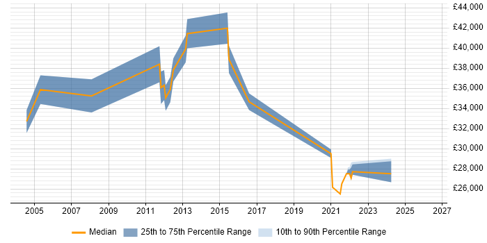 Salary distribution trend for jobs in West Dunbartonshire citing Active Directory