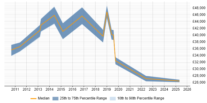 Salary distribution trend for jobs in West Dunbartonshire citing Banking Salary distribution trend for jobs in West Dunbartonshire citing Banking