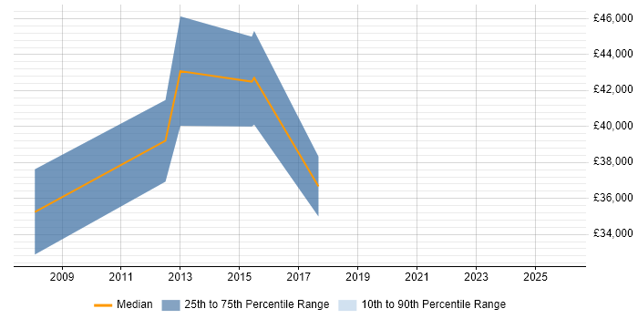 Salary distribution trend for jobs in West Dunbartonshire citing Cisco
