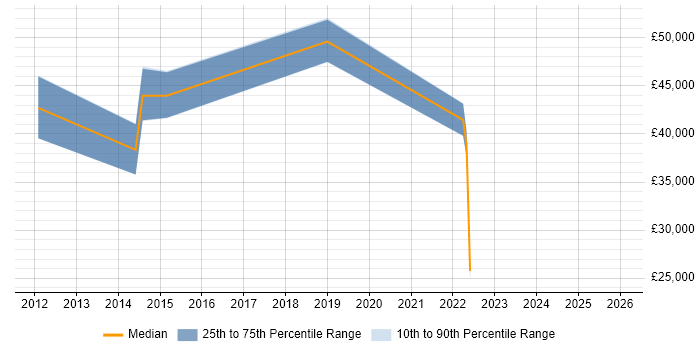 Salary distribution trend for jobs in Clydebank citing Agile